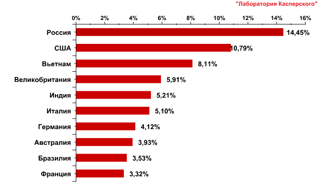 spamreport_may2011_pic06.png