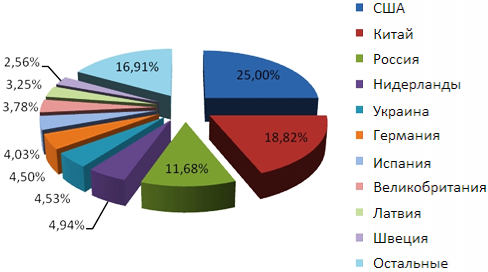 top20november2010.png